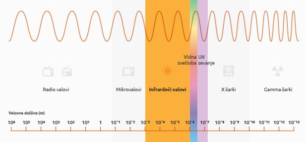 Umestitev infrardečih valov glede na valovno dolžino med mikrovalove in vidno UV svetlobo